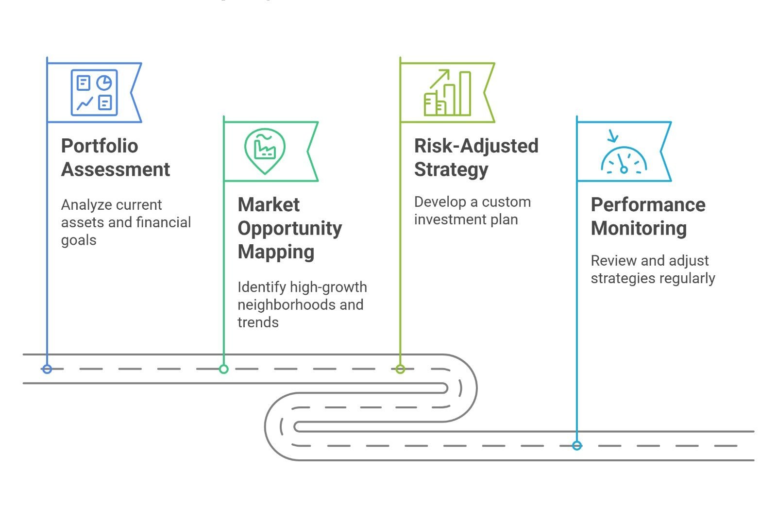 Property portfolio growth framework