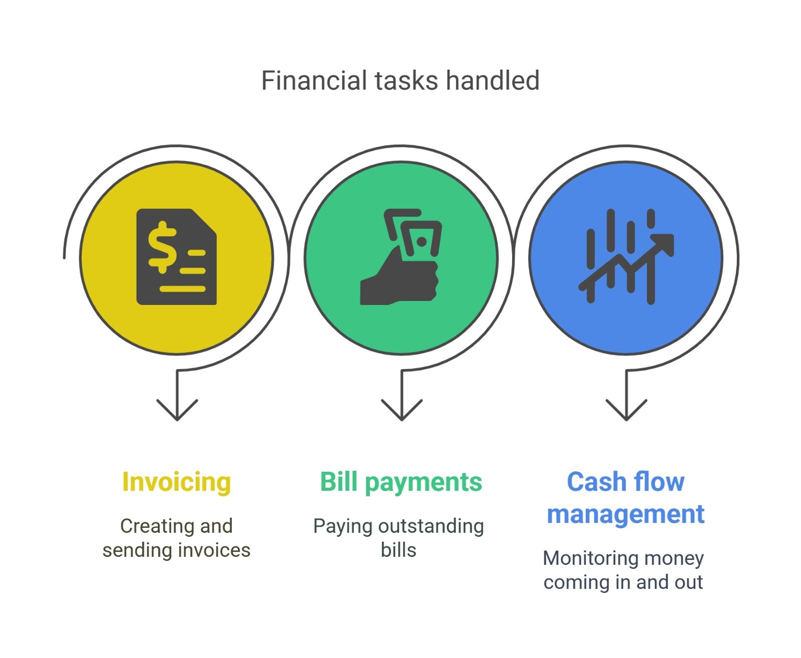 Financial task management