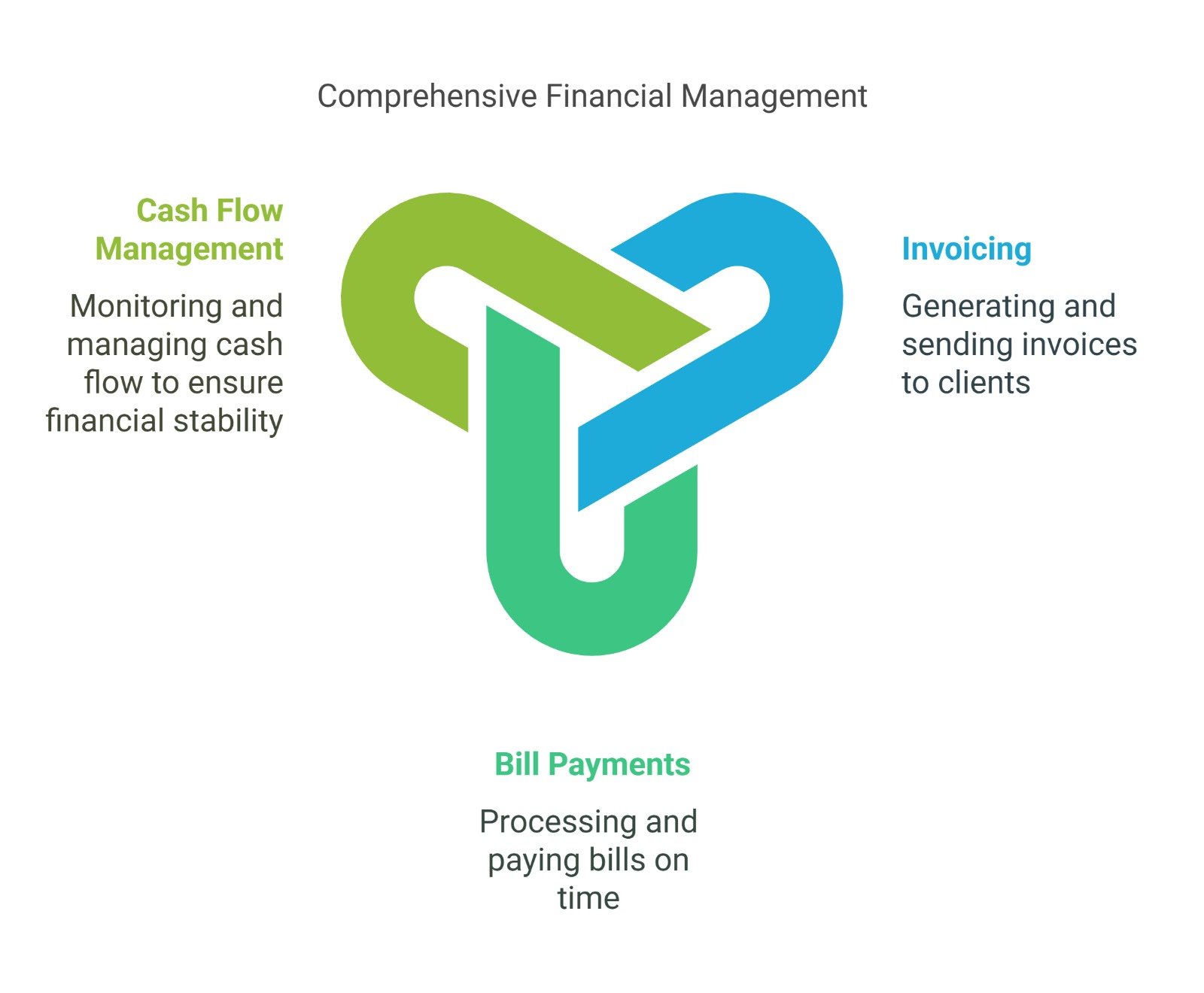Financial management services