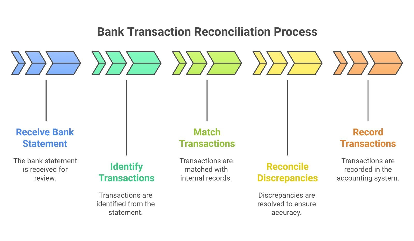 Bank reconciliation process